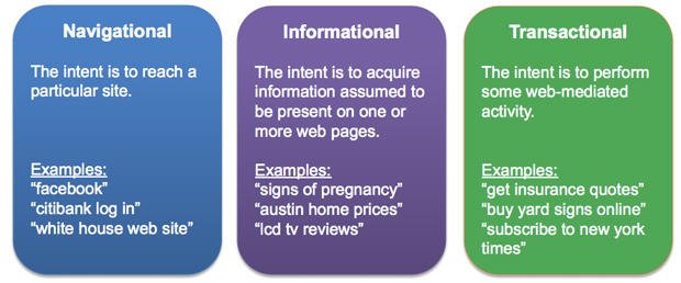 keyword intent