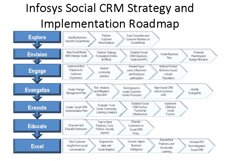 implementing social crm