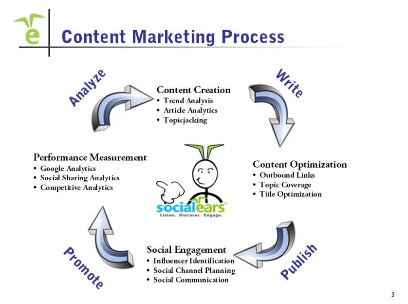 optimize content marketing