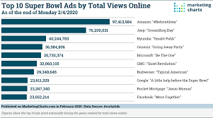 who was most successful advertising
