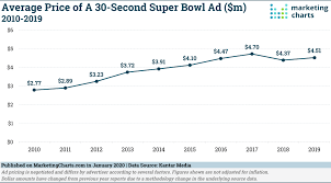 cost of super bowl advertising