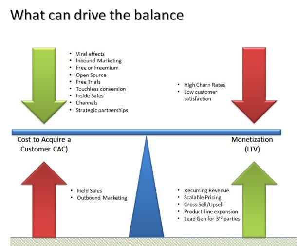 using clv to explode ROI