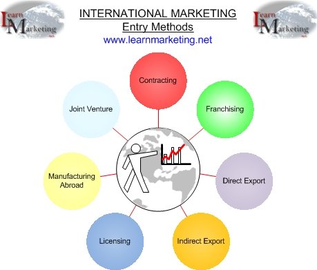 modes of entry into international markets