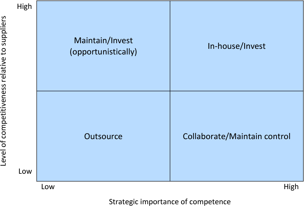 outsourcing manufacturing