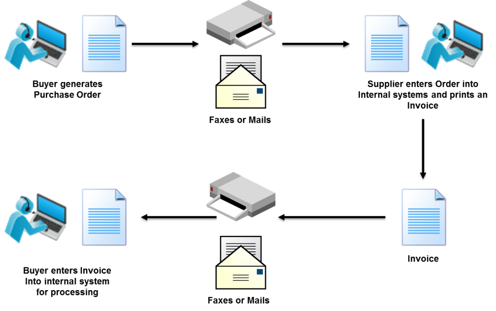 electronic data interchange