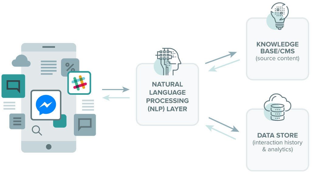 developing market information