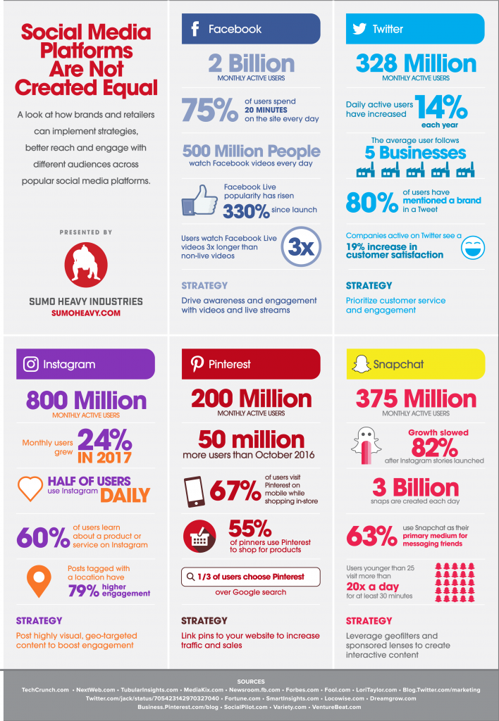 comparison of social media