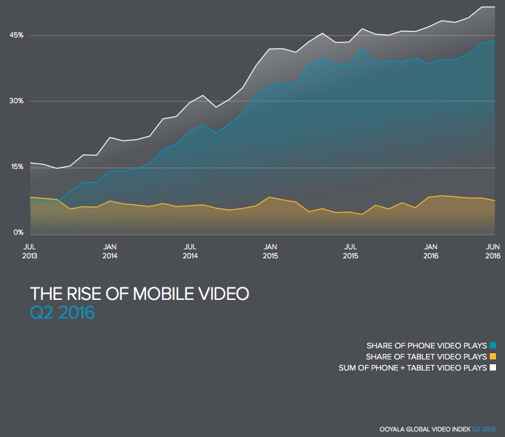 increase of video marketing