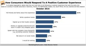 increase revenue with good customer experiences