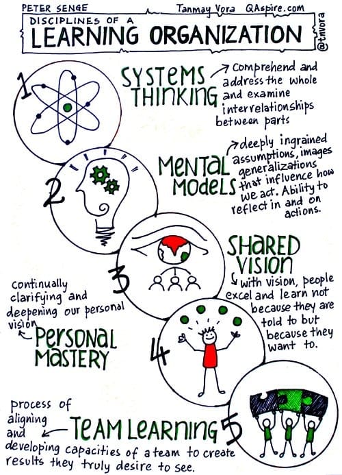 Building a Learning Organization to Ensure a Successful Future
