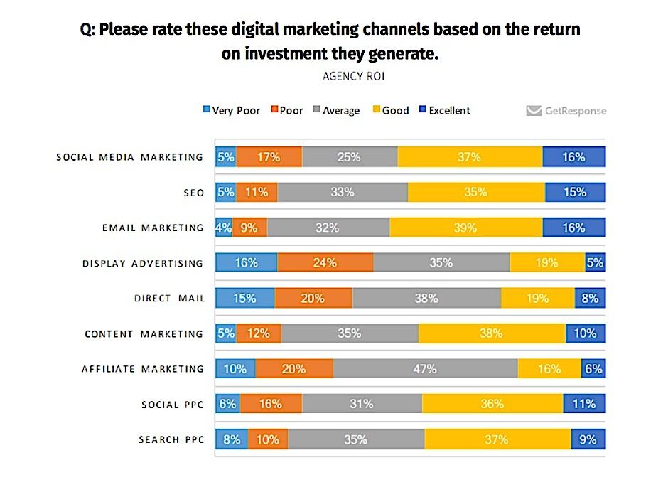 ROI by digital channel