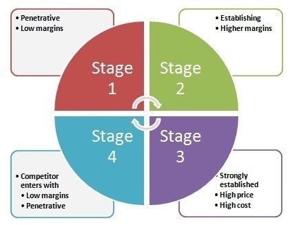 wheel of retailing