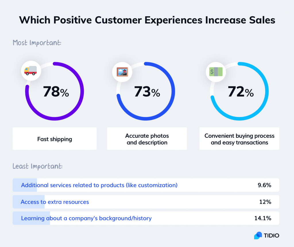 performance and customer experience