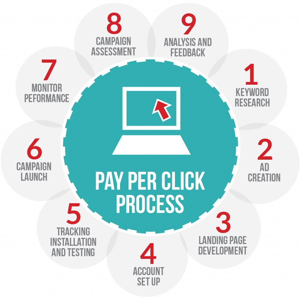 ppc advertising