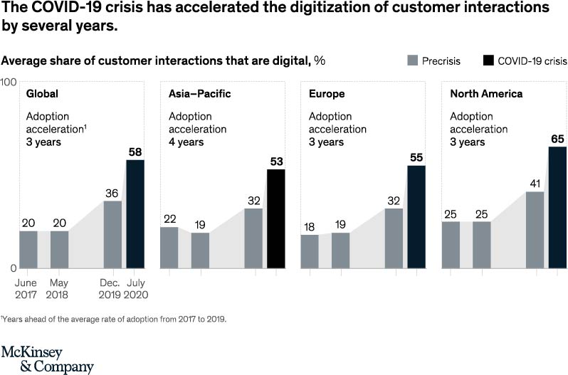 impact of covid on digital transformation