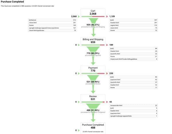 4 Stages to Optimize Your Conversion Funnel