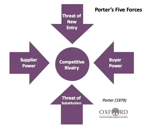 porter's five forces
