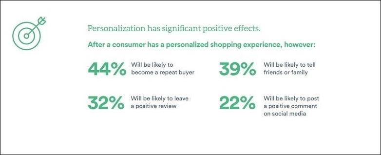 personalization outcomes