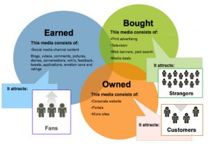 earned social media
