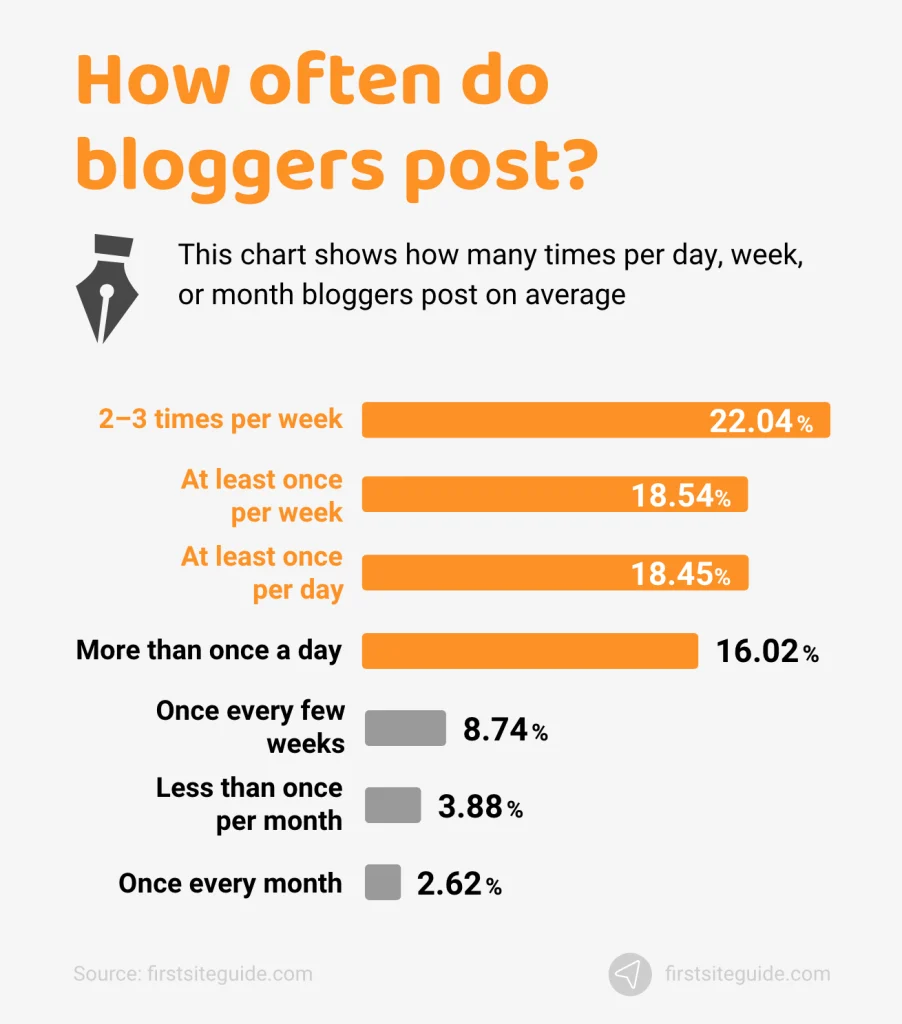 blogging takes effort