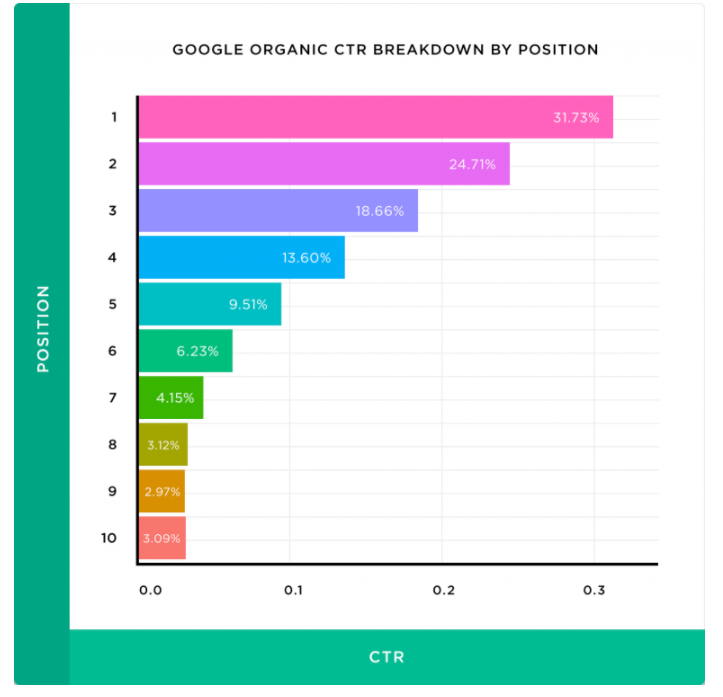 organic traffic