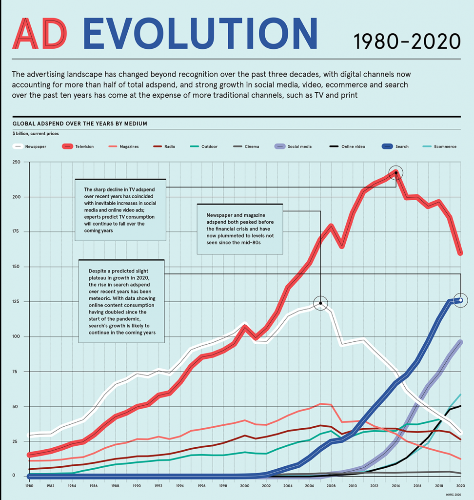 growth in digital advertising