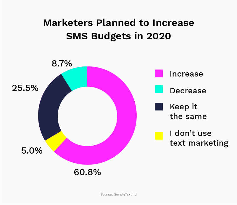 SMS stats