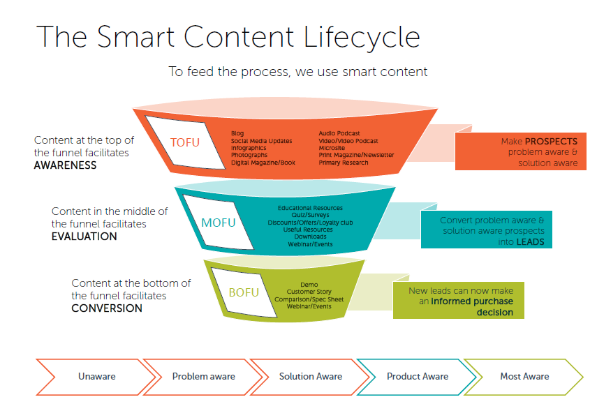 content marketing builds brand awareness