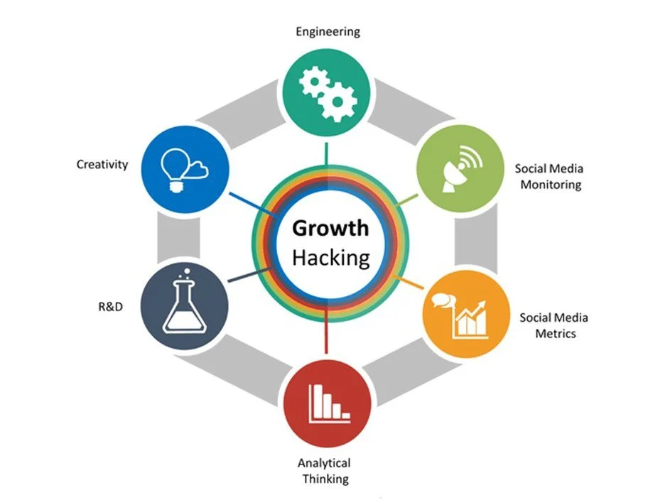 growth hacking