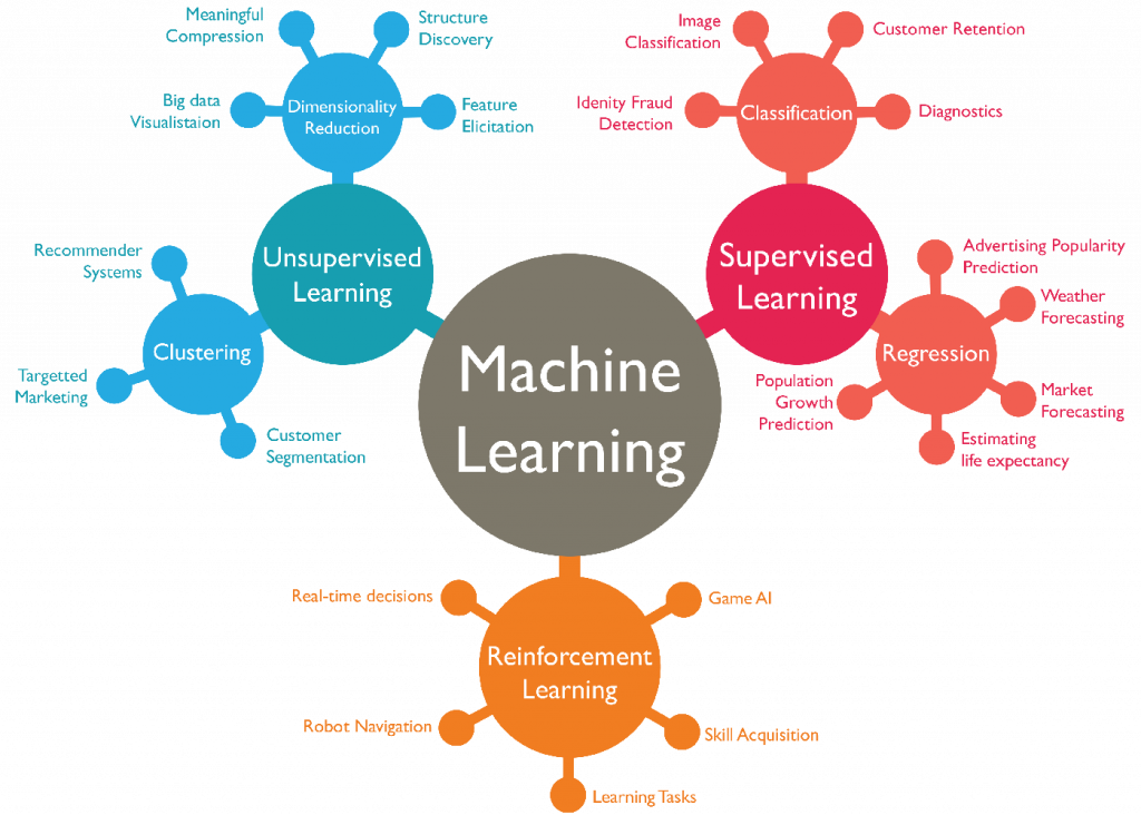 machine learning