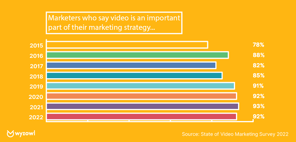 brand awareness with video