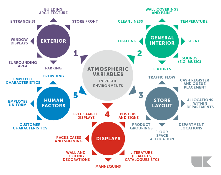 atmospherics in retail