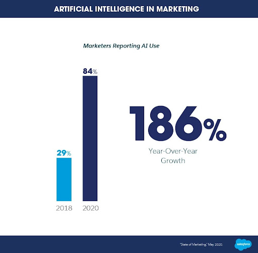 artificial intelligence growth