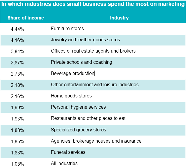 small business marketing budget