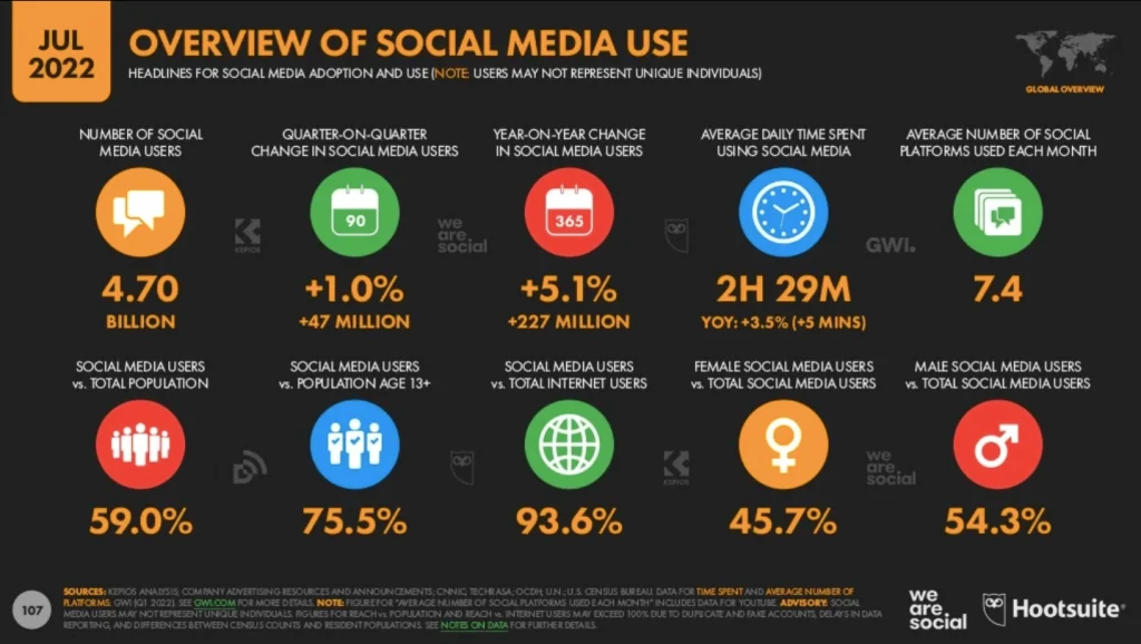 global social media usage