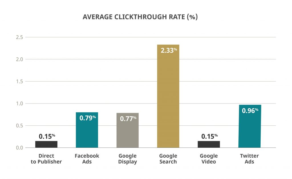 online advertising CTR