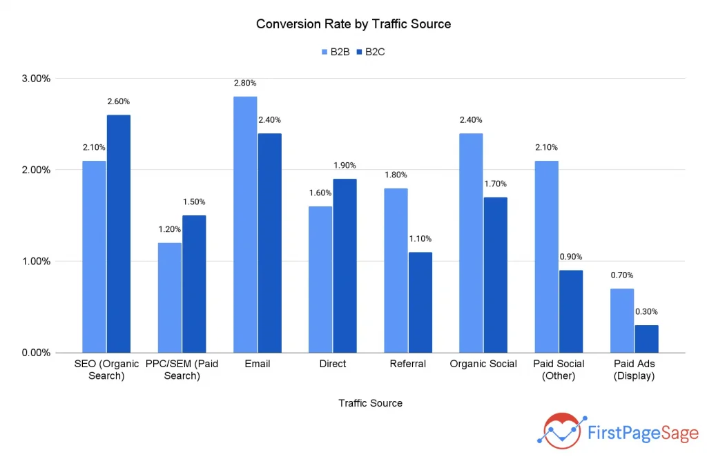 increase organic traffic