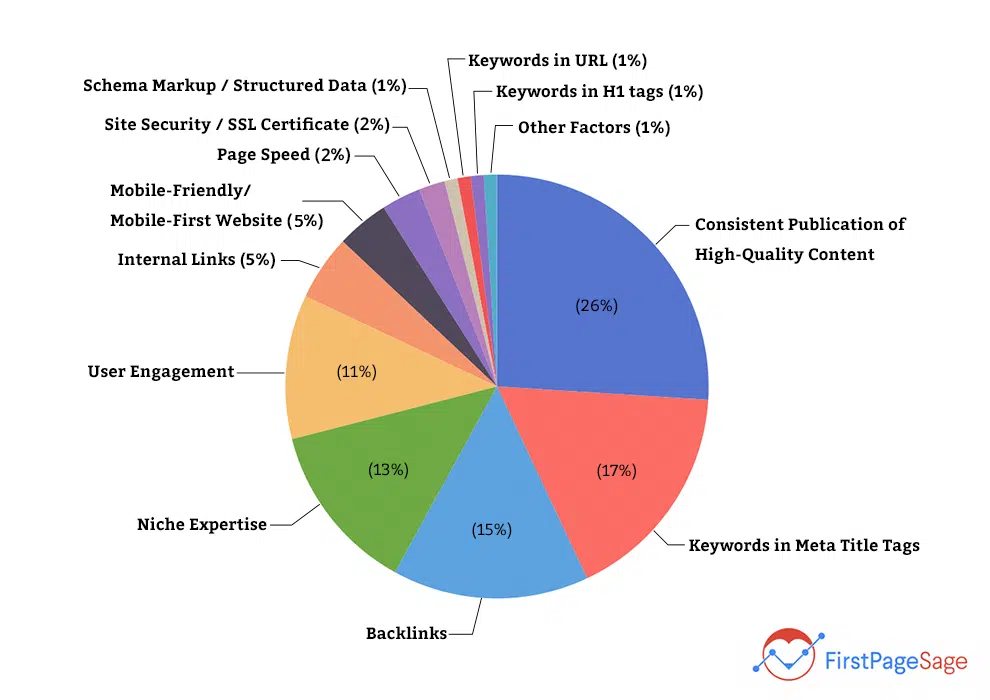 seo ranking factors on google