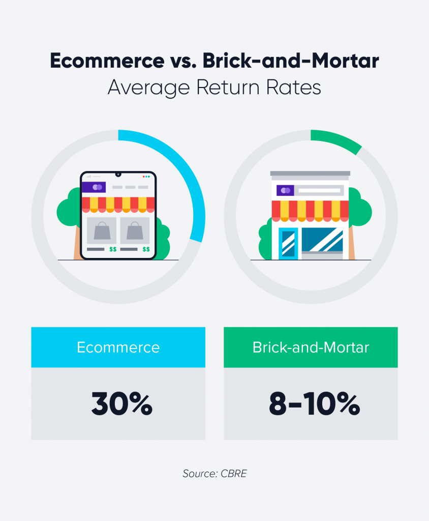 roi of e-commerce