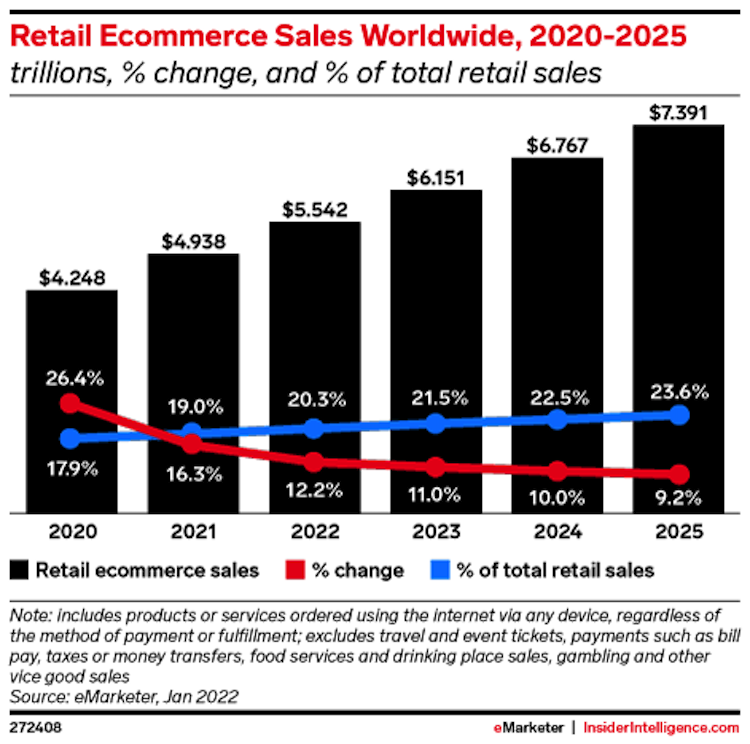 e-commerce performance