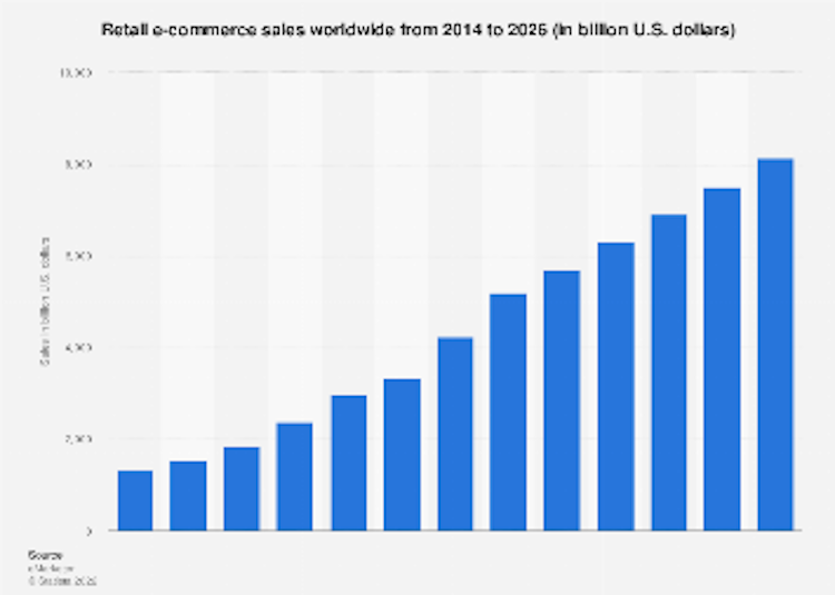 e-commerce performance