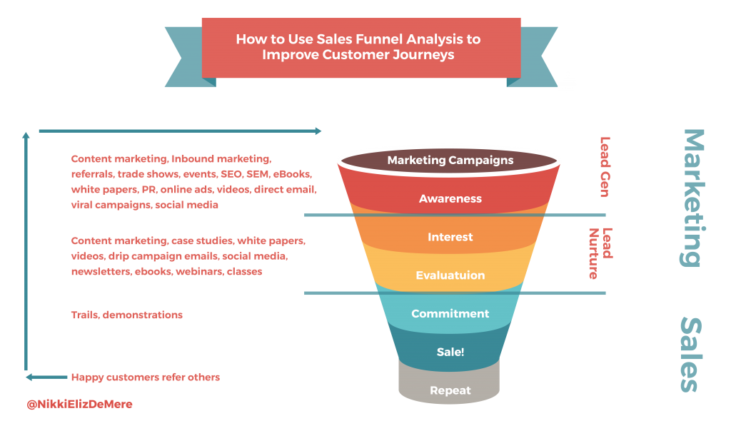 marketing funnel analysis