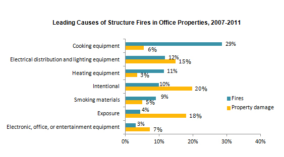commercial fire hazards