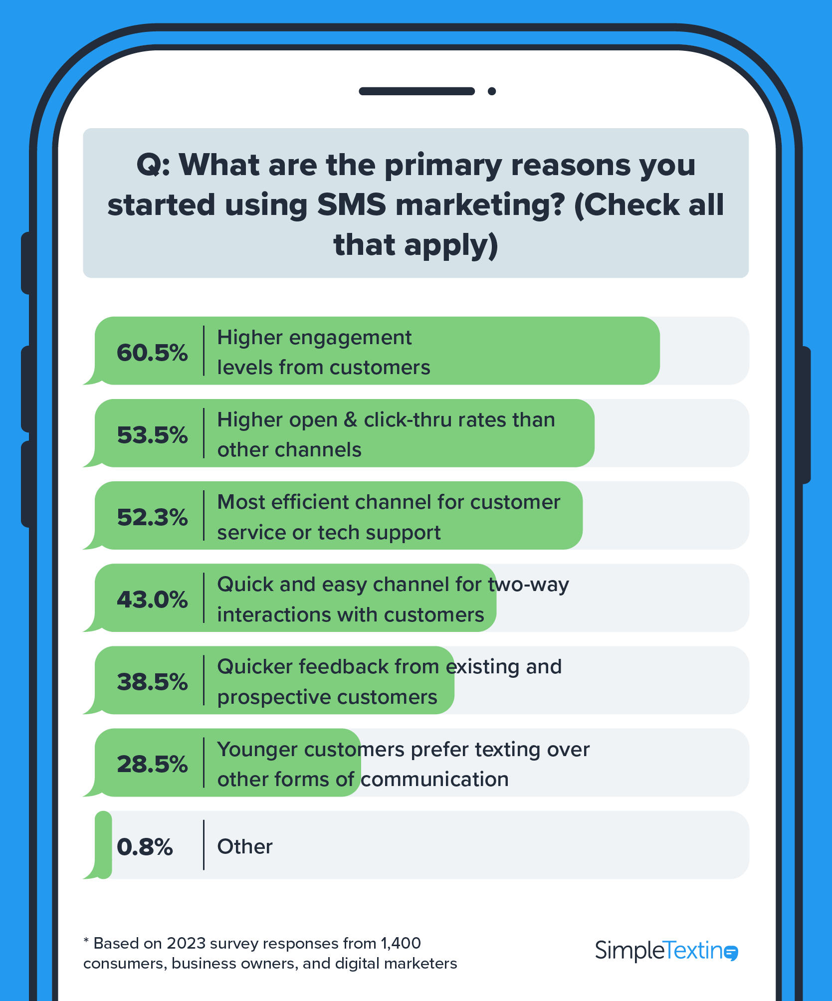 uses for sms