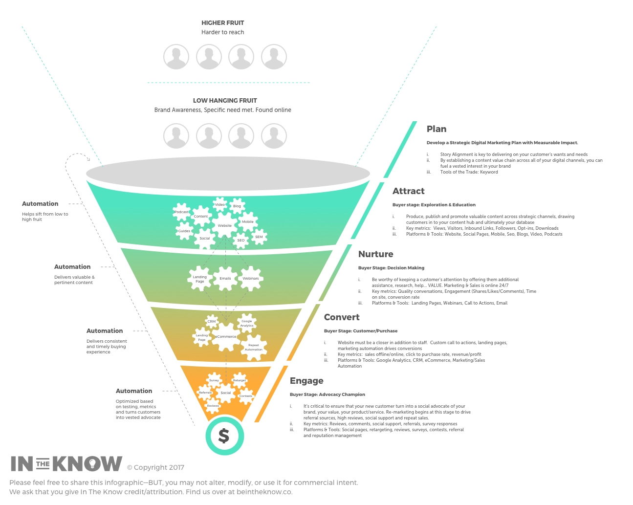 customer experience funnel