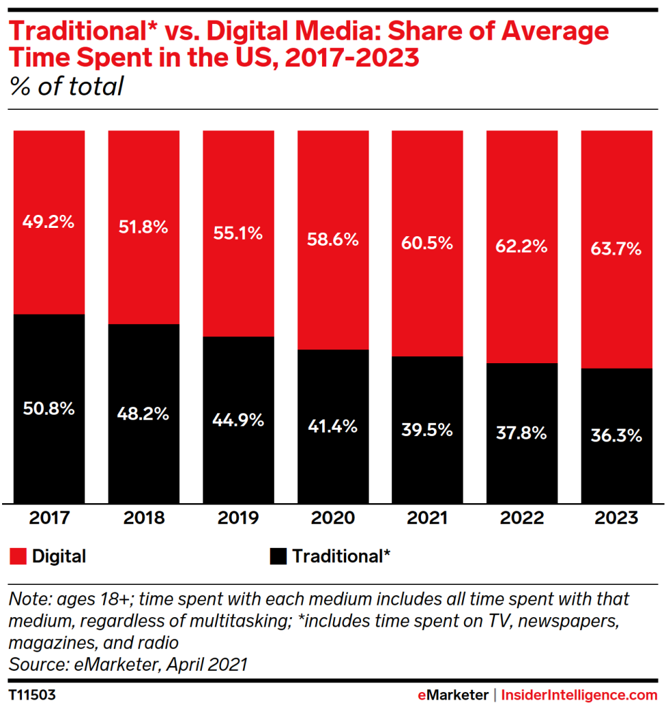 time spent on digital media