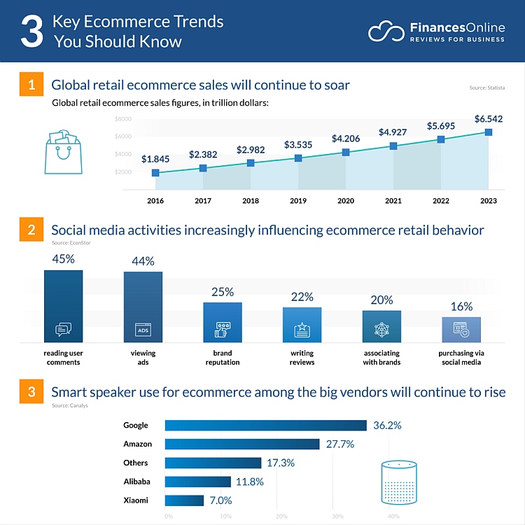 trends in B2B e-commerce