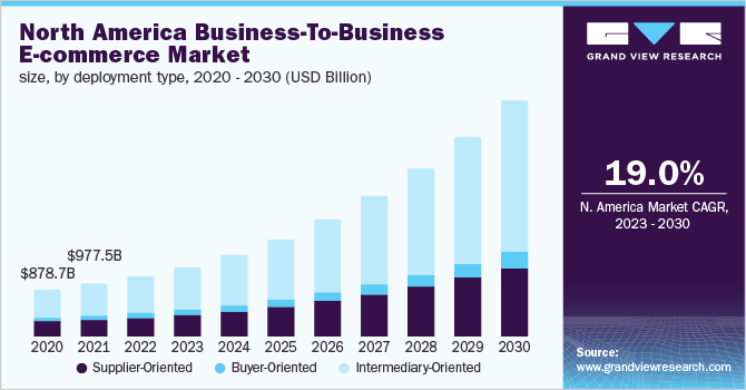 boosting b2b e-commerce sales