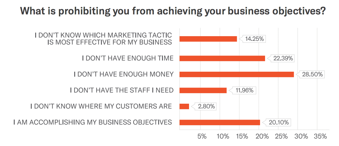 marketing an sme