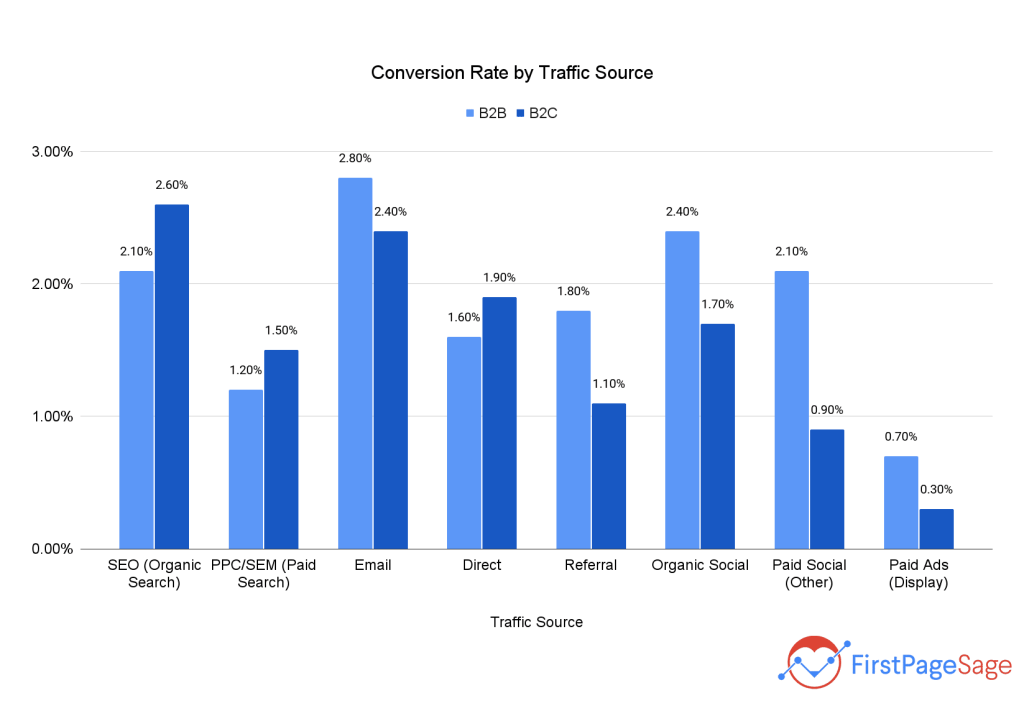 conversion rate by source
